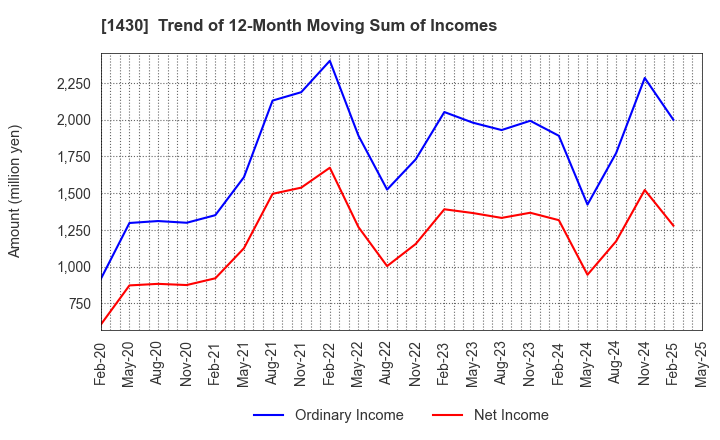 1430 First-corporation Inc.: Trend of 12-Month Moving Sum of Incomes