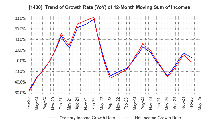 1430 First-corporation Inc.: Trend of Growth Rate (YoY) of 12-Month Moving Sum of Incomes