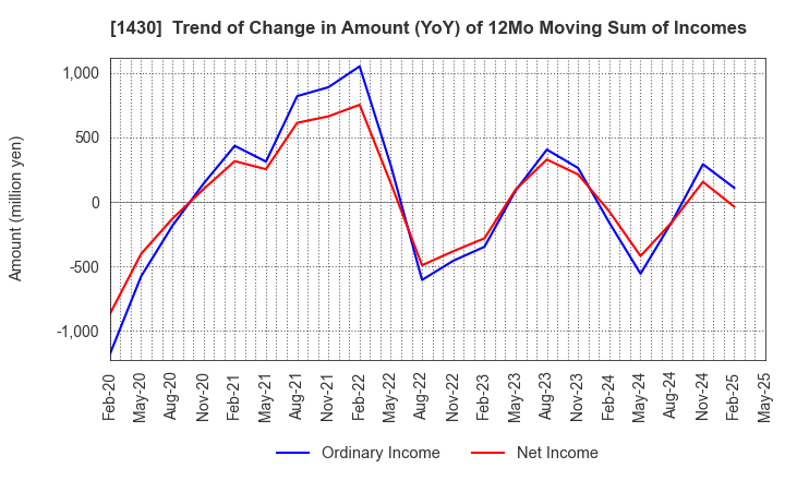1430 First-corporation Inc.: Trend of Change in Amount (YoY) of 12Mo Moving Sum of Incomes