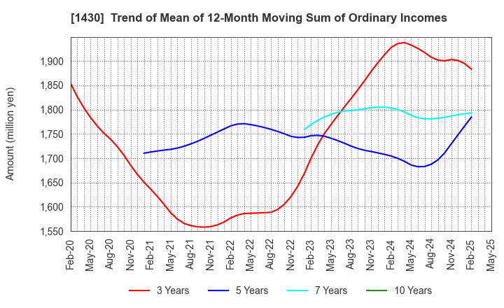 1430 First-corporation Inc.: Trend of Mean of 12-Month Moving Sum of Ordinary Incomes