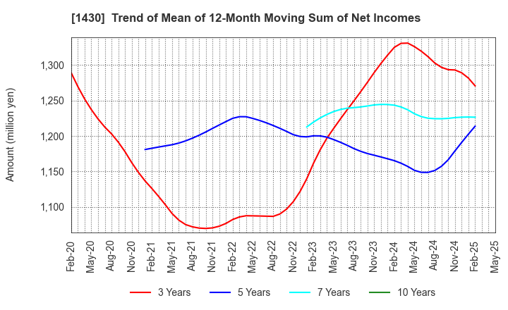 1430 First-corporation Inc.: Trend of Mean of 12-Month Moving Sum of Net Incomes