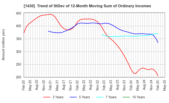 1430 First-corporation Inc.: Trend of StDev of 12-Month Moving Sum of Ordinary Incomes