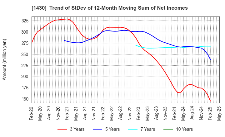 1430 First-corporation Inc.: Trend of StDev of 12-Month Moving Sum of Net Incomes