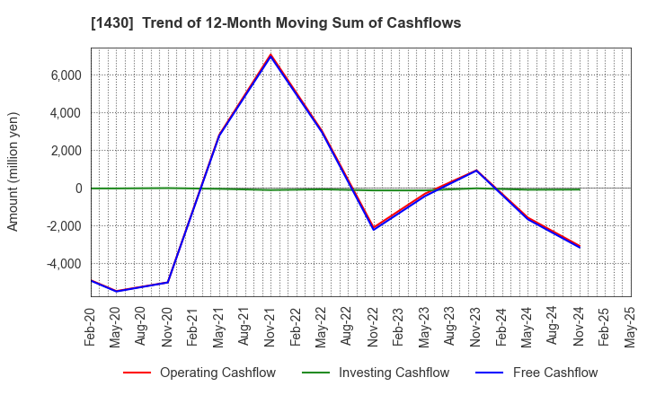 1430 First-corporation Inc.: Trend of 12-Month Moving Sum of Cashflows
