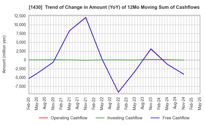 1430 First-corporation Inc.: Trend of Change in Amount (YoY) of 12Mo Moving Sum of Cashflows
