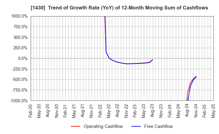 1430 First-corporation Inc.: Trend of Growth Rate (YoY) of 12-Month Moving Sum of Cashflows