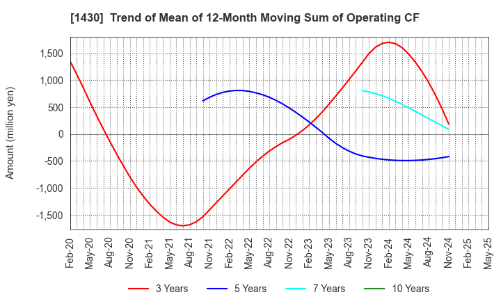 1430 First-corporation Inc.: Trend of Mean of 12-Month Moving Sum of Operating CF