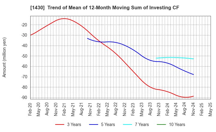 1430 First-corporation Inc.: Trend of Mean of 12-Month Moving Sum of Investing CF