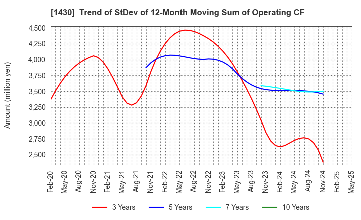 1430 First-corporation Inc.: Trend of StDev of 12-Month Moving Sum of Operating CF