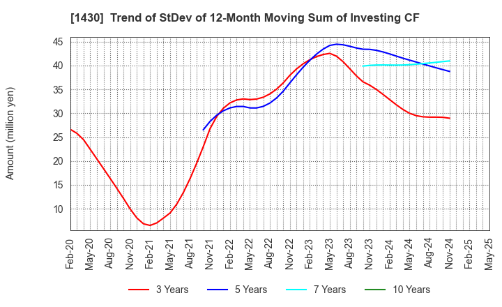 1430 First-corporation Inc.: Trend of StDev of 12-Month Moving Sum of Investing CF