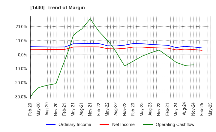 1430 First-corporation Inc.: Trend of Margin