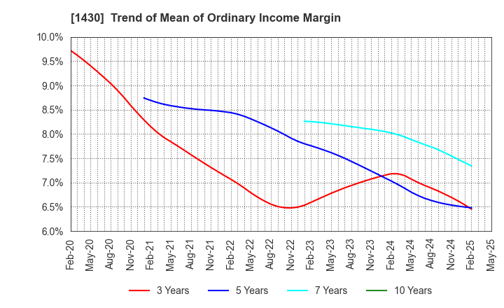 1430 First-corporation Inc.: Trend of Mean of Ordinary Income Margin