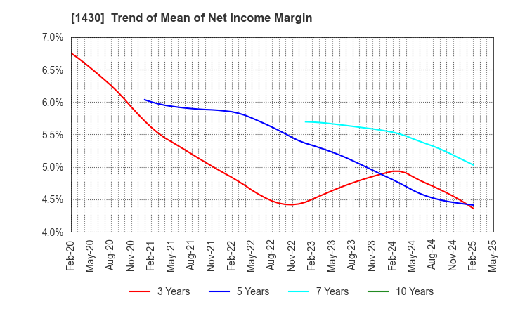 1430 First-corporation Inc.: Trend of Mean of Net Income Margin