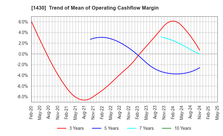 1430 First-corporation Inc.: Trend of Mean of Operating Cashflow Margin
