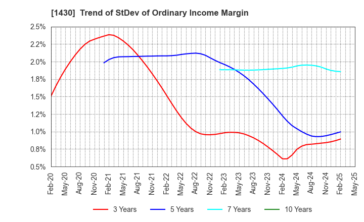 1430 First-corporation Inc.: Trend of StDev of Ordinary Income Margin