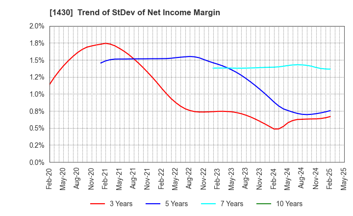 1430 First-corporation Inc.: Trend of StDev of Net Income Margin