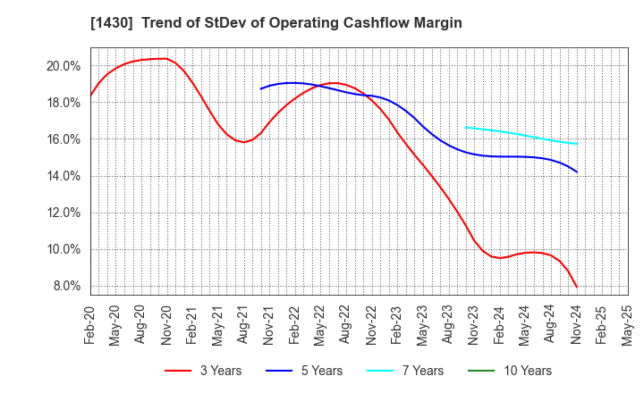1430 First-corporation Inc.: Trend of StDev of Operating Cashflow Margin