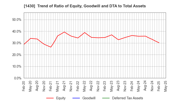 1430 First-corporation Inc.: Trend of Ratio of Equity, Goodwill and DTA to Total Assets