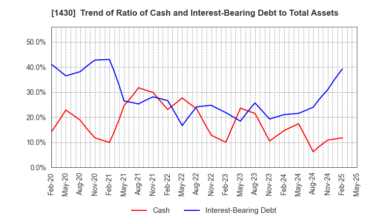 1430 First-corporation Inc.: Trend of Ratio of Cash and Interest-Bearing Debt to Total Assets