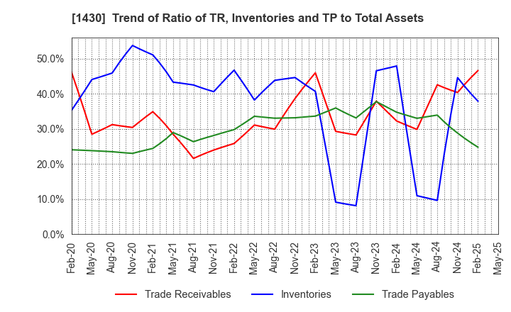 1430 First-corporation Inc.: Trend of Ratio of TR, Inventories and TP to Total Assets