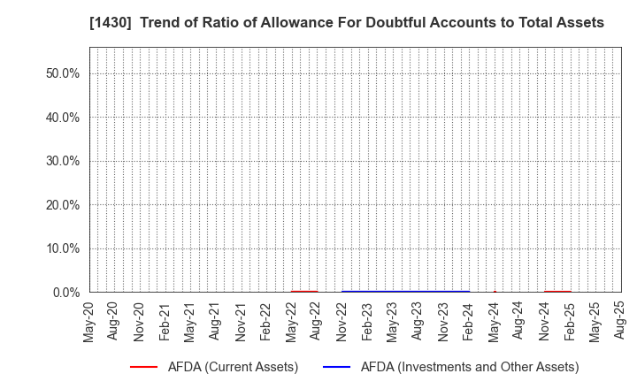 1430 First-corporation Inc.: Trend of Ratio of Allowance For Doubtful Accounts to Total Assets