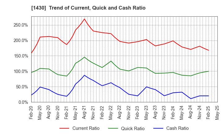 1430 First-corporation Inc.: Trend of Current, Quick and Cash Ratio