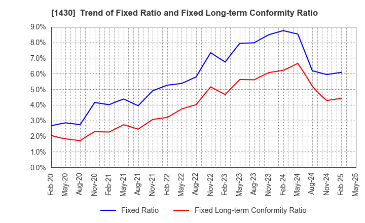 1430 First-corporation Inc.: Trend of Fixed Ratio and Fixed Long-term Conformity Ratio