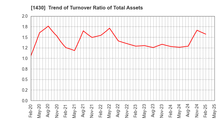 1430 First-corporation Inc.: Trend of Turnover Ratio of Total Assets