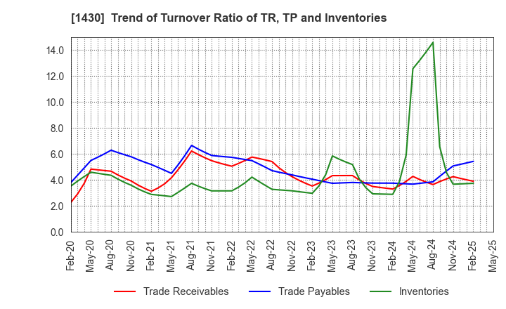1430 First-corporation Inc.: Trend of Turnover Ratio of TR, TP and Inventories