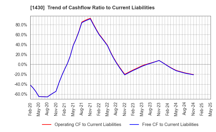 1430 First-corporation Inc.: Trend of Cashflow Ratio to Current Liabilities
