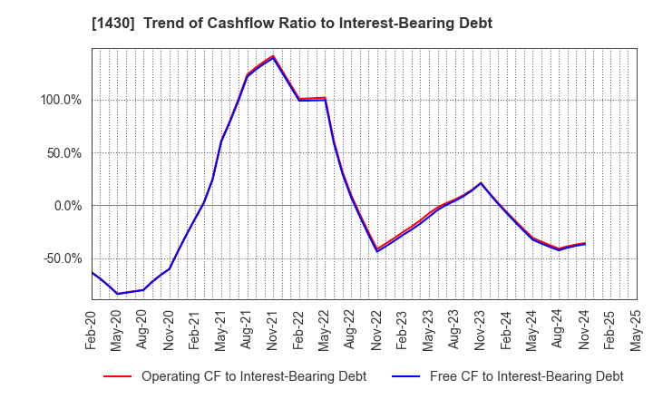 1430 First-corporation Inc.: Trend of Cashflow Ratio to Interest-Bearing Debt