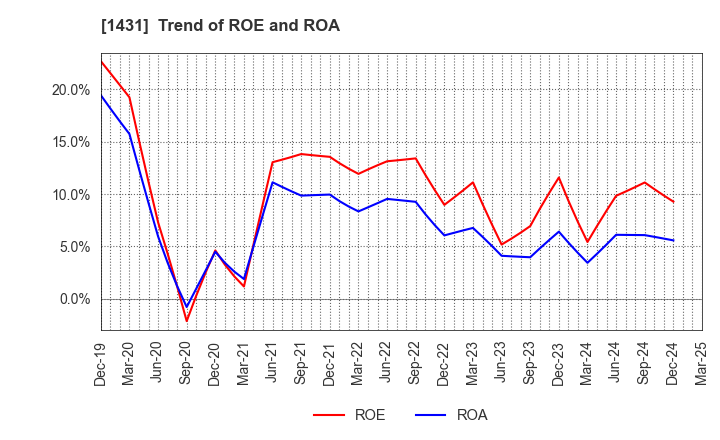 1431 Lib Work Co.,Ltd.: Trend of ROE and ROA