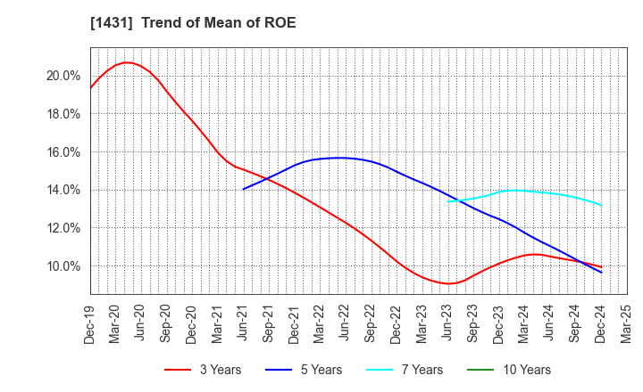 1431 Lib Work Co.,Ltd.: Trend of Mean of ROE