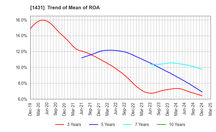 1431 Lib Work Co.,Ltd.: Trend of Mean of ROA