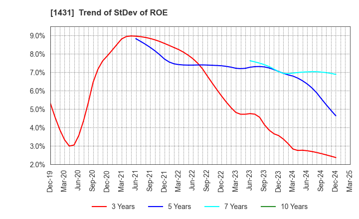 1431 Lib Work Co.,Ltd.: Trend of StDev of ROE