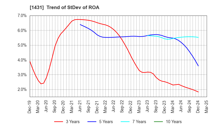 1431 Lib Work Co.,Ltd.: Trend of StDev of ROA