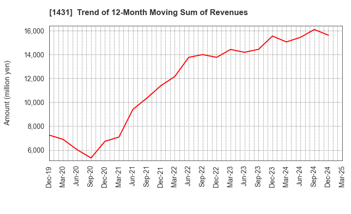 1431 Lib Work Co.,Ltd.: Trend of 12-Month Moving Sum of Revenues