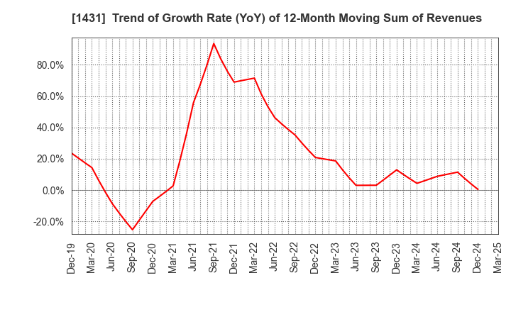 1431 Lib Work Co.,Ltd.: Trend of Growth Rate (YoY) of 12-Month Moving Sum of Revenues