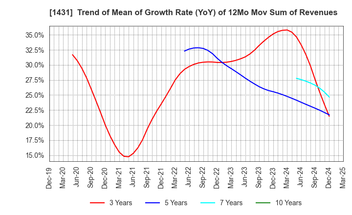 1431 Lib Work Co.,Ltd.: Trend of Mean of Growth Rate (YoY) of 12Mo Mov Sum of Revenues