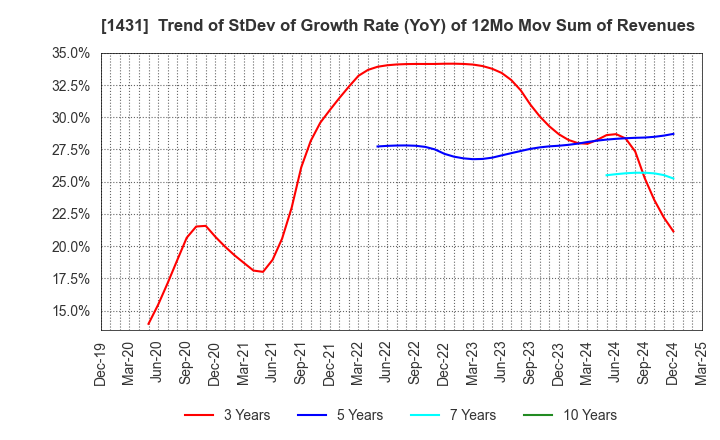 1431 Lib Work Co.,Ltd.: Trend of StDev of Growth Rate (YoY) of 12Mo Mov Sum of Revenues