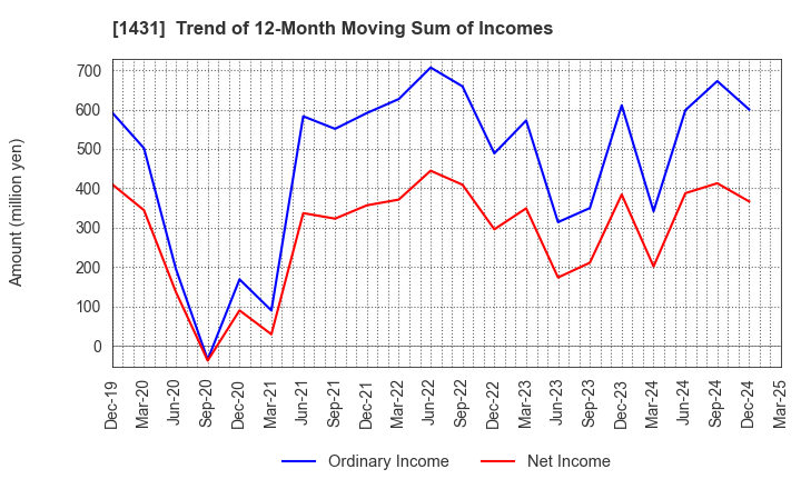 1431 Lib Work Co.,Ltd.: Trend of 12-Month Moving Sum of Incomes