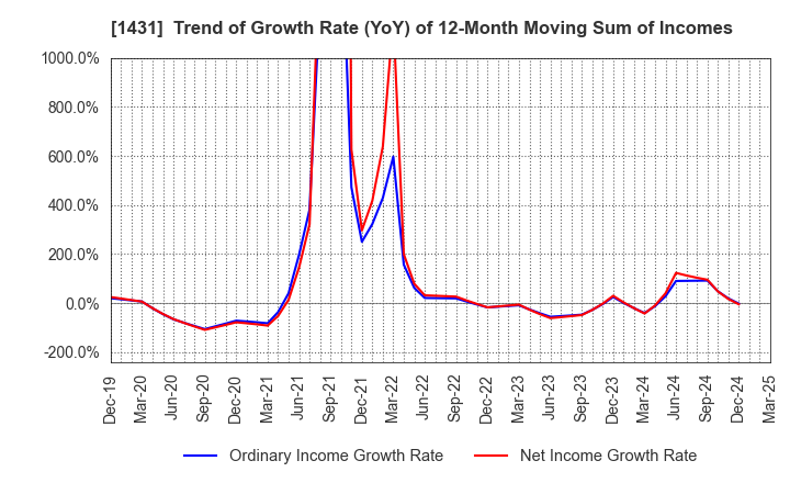 1431 Lib Work Co.,Ltd.: Trend of Growth Rate (YoY) of 12-Month Moving Sum of Incomes
