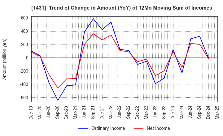 1431 Lib Work Co.,Ltd.: Trend of Change in Amount (YoY) of 12Mo Moving Sum of Incomes