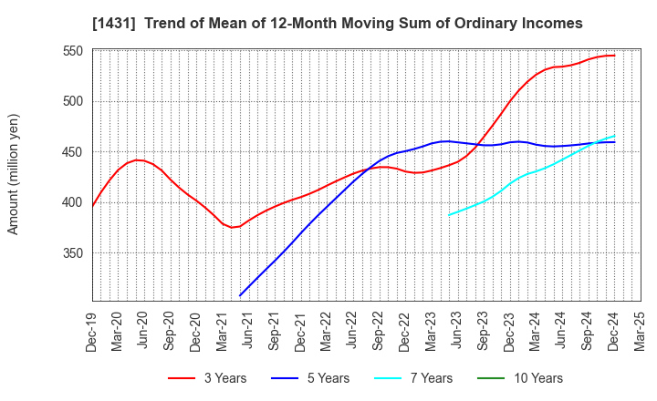 1431 Lib Work Co.,Ltd.: Trend of Mean of 12-Month Moving Sum of Ordinary Incomes