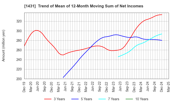 1431 Lib Work Co.,Ltd.: Trend of Mean of 12-Month Moving Sum of Net Incomes