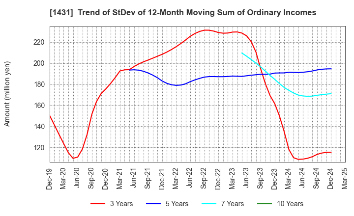 1431 Lib Work Co.,Ltd.: Trend of StDev of 12-Month Moving Sum of Ordinary Incomes