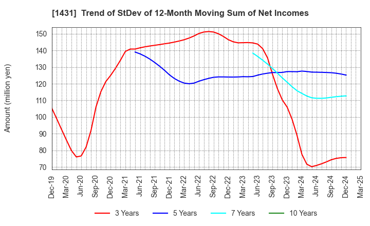 1431 Lib Work Co.,Ltd.: Trend of StDev of 12-Month Moving Sum of Net Incomes