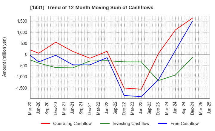 1431 Lib Work Co.,Ltd.: Trend of 12-Month Moving Sum of Cashflows
