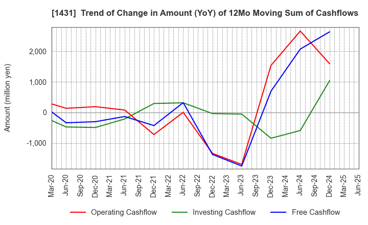 1431 Lib Work Co.,Ltd.: Trend of Change in Amount (YoY) of 12Mo Moving Sum of Cashflows