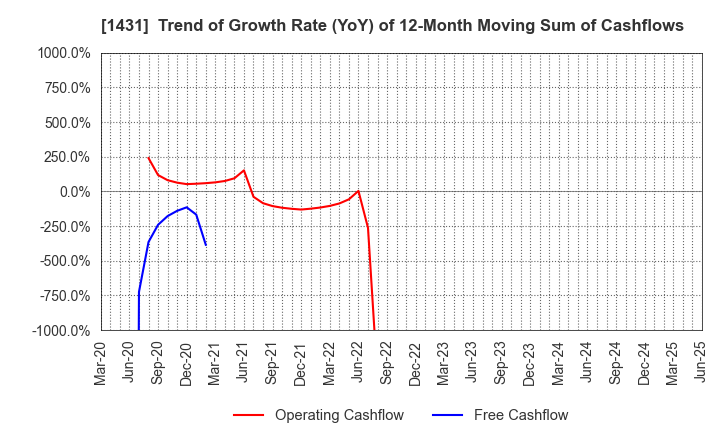 1431 Lib Work Co.,Ltd.: Trend of Growth Rate (YoY) of 12-Month Moving Sum of Cashflows